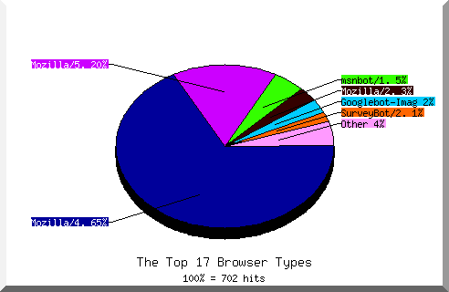 Browser chart