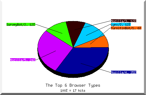 Browser chart