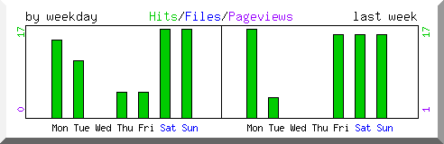 Load by weekday
