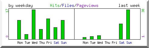 Load by weekday