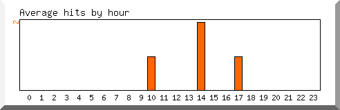 Load by hour