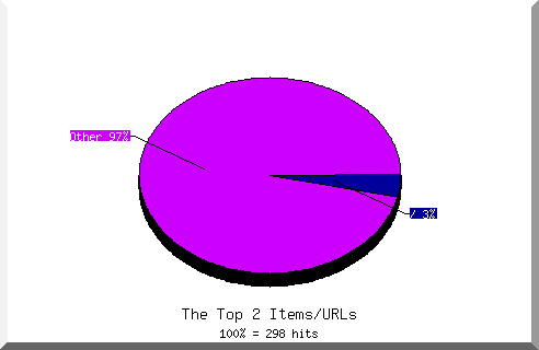 Files chart