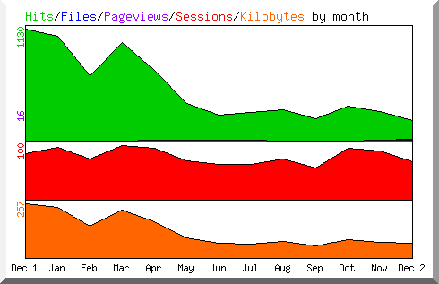 Hits by Month