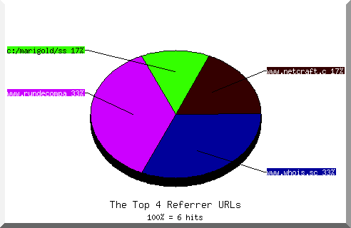Referrer chart