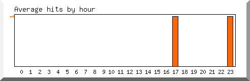 Load by hour