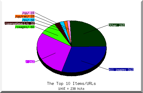 Files chart
