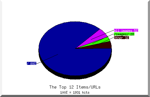 Files chart
