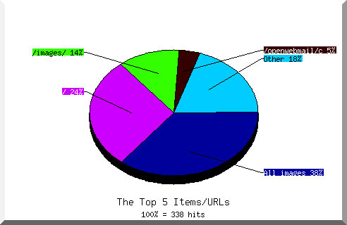 Files chart