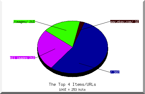 Files chart