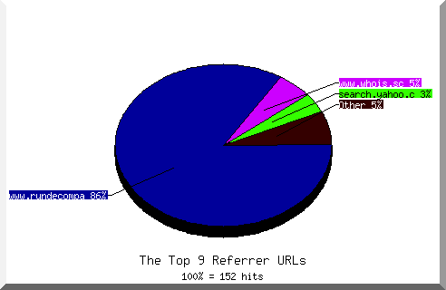 Referrer chart