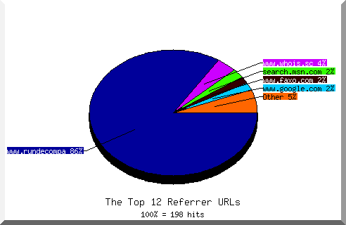 Referrer chart