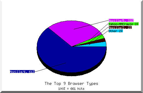 Browser chart