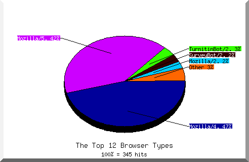 Browser chart
