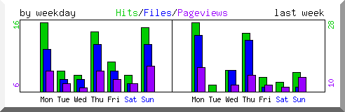 Load by weekday