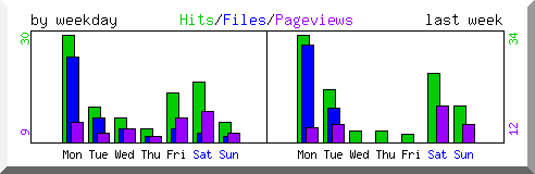 Load by weekday