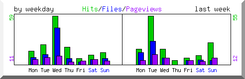 Load by weekday