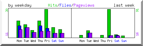 Load by weekday