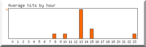 Load by hour