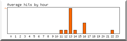 Load by hour