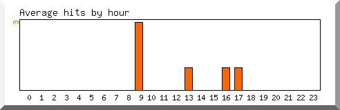 Load by hour