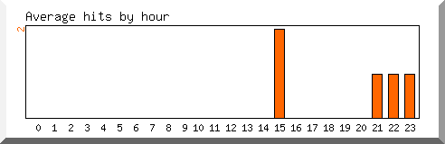 Load by hour