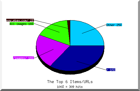 Files chart
