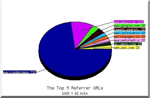 Referrer chart