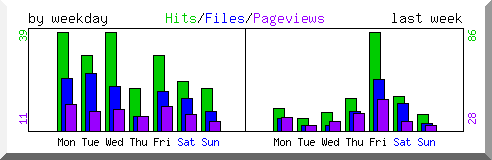 Load by weekday
