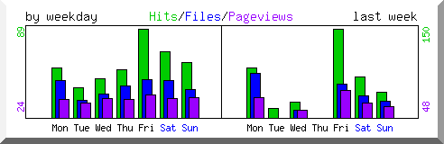 Load by weekday