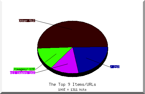 Files chart