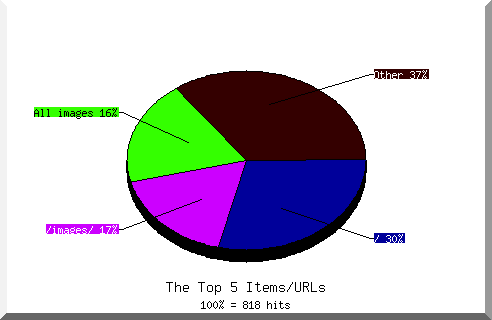 Files chart