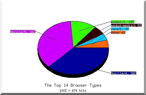 Browser chart