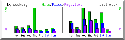 Load by weekday