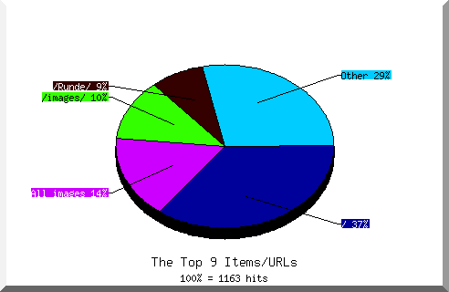 Files chart
