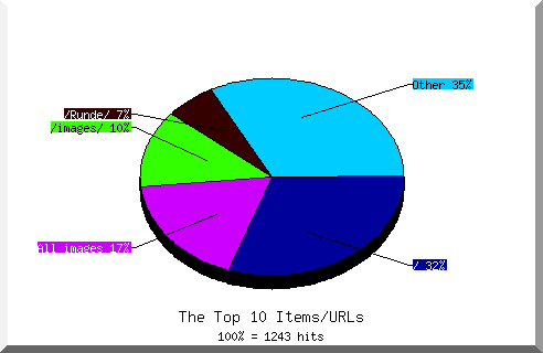 Files chart